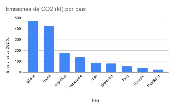Emisiones de CO2 kt por pais2