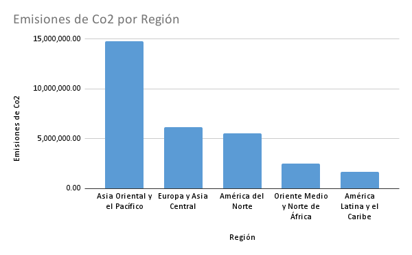 Emisiones de Co2 por Region