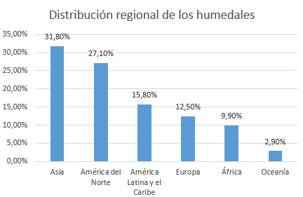 humedales