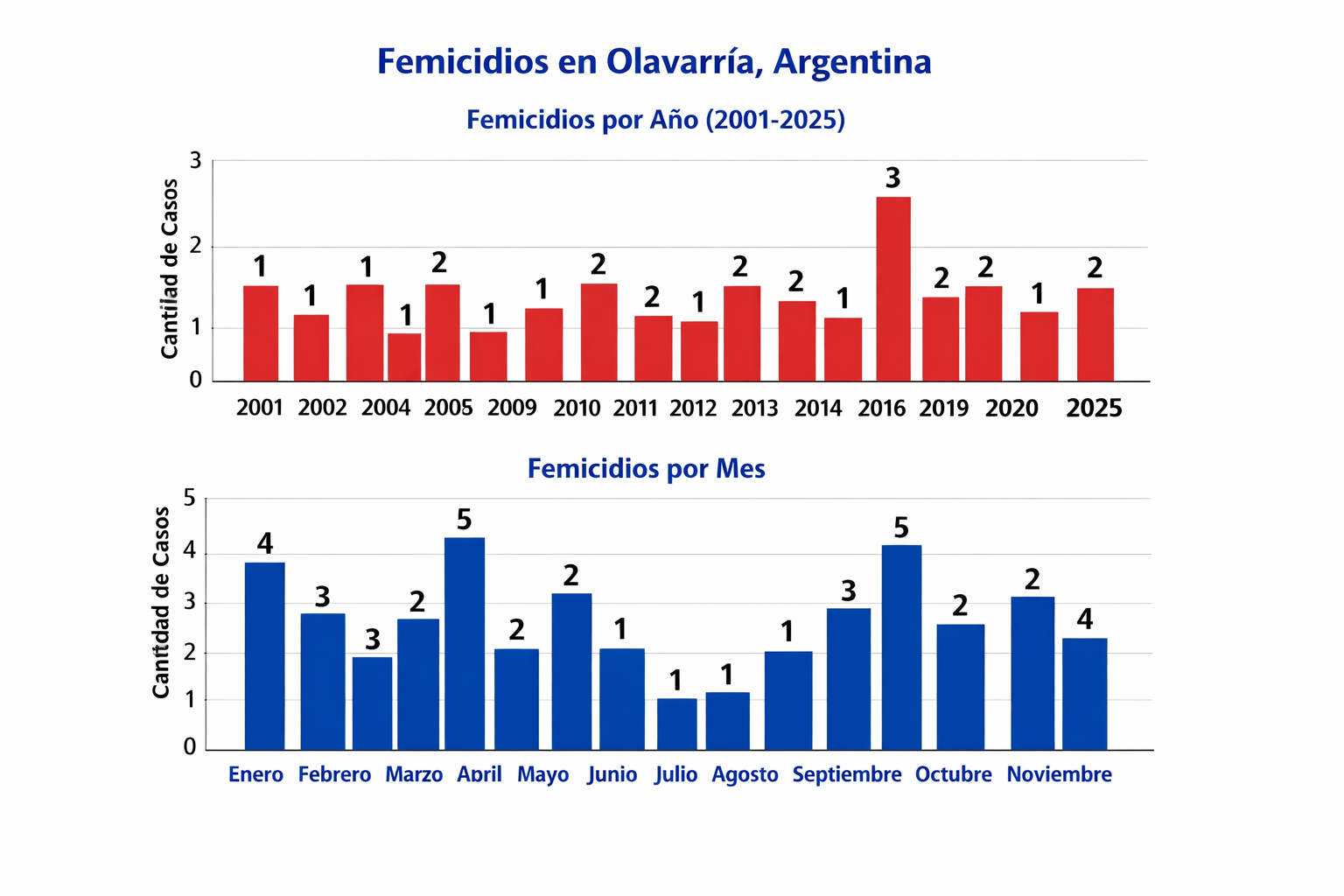 3J femicidios2001 2025Olavarria