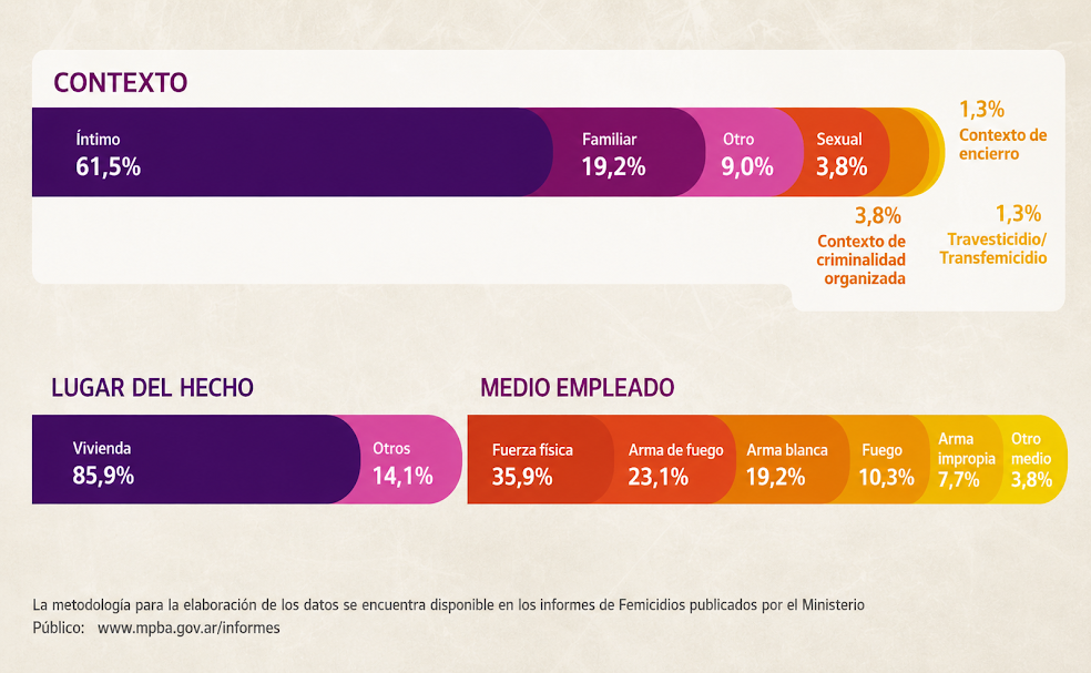 3j grafico femicidios
