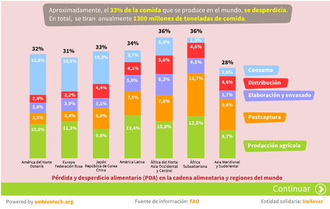 Desperdicio aliment