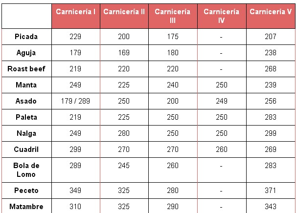 carnes promedios