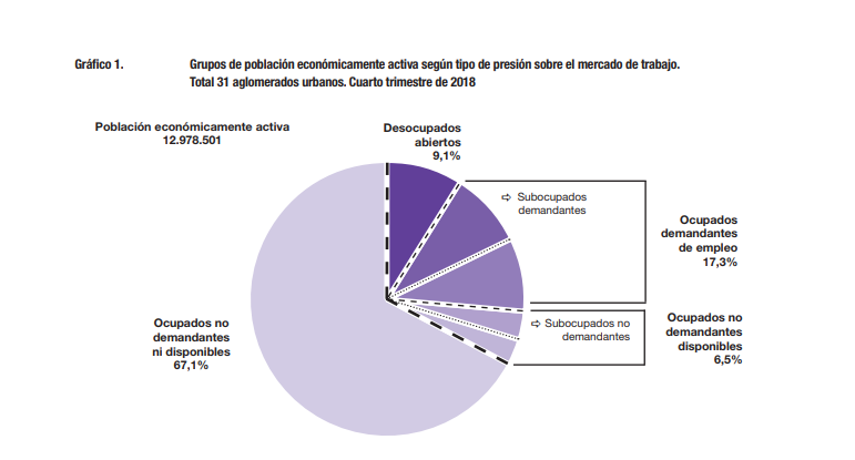 indec grupos de poblacion y empleo